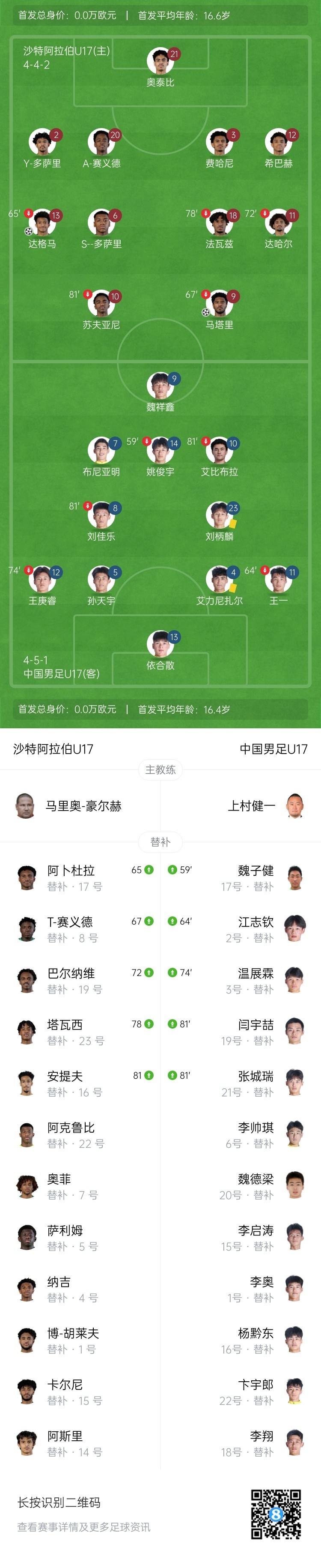 门将致命滑倒+后防漏人 国少U17亚少赛首战1-2负沙特