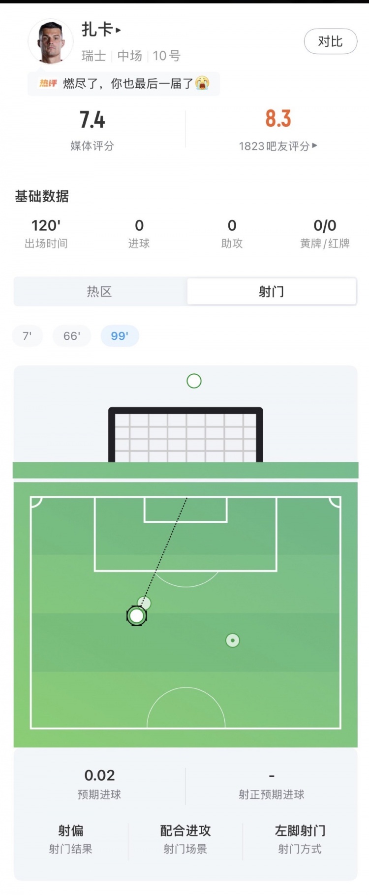 十人瑞士1-3阿根廷，扎卡全场数据：3射1正2解围，传球成功率93.1%