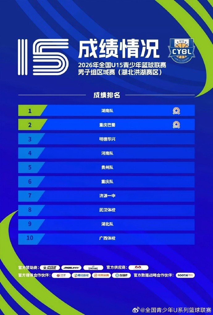 2026全国U15男子组区域赛收官 12队晋级下一阶段