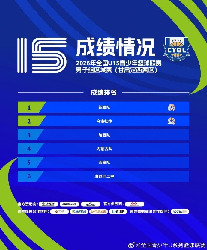 2026全国U15男子组区域赛收官 12队晋级下一阶段