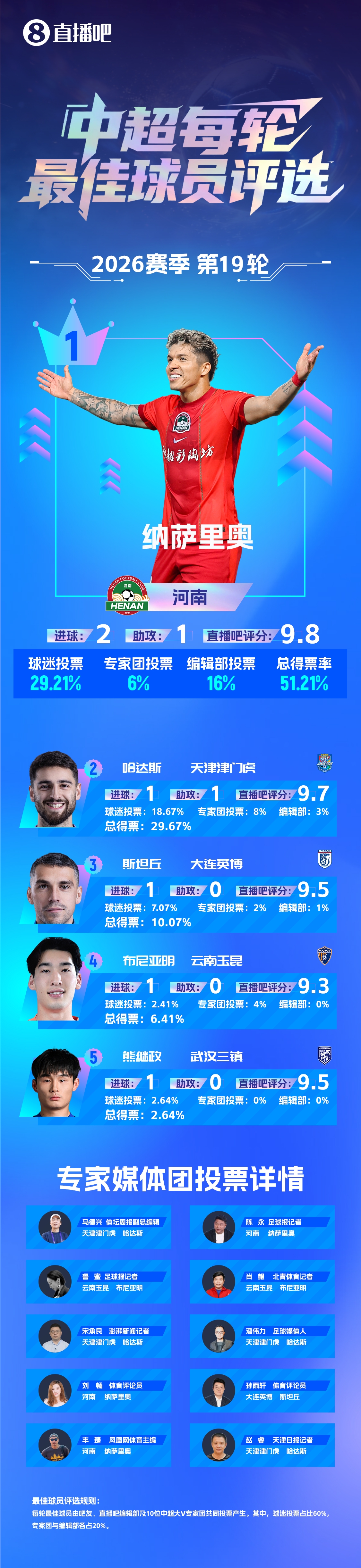 纳萨里奥2射1传终结河南三连败,首获单轮最佳 纳萨里奥2射1传终结河南三连败,首获单轮最佳