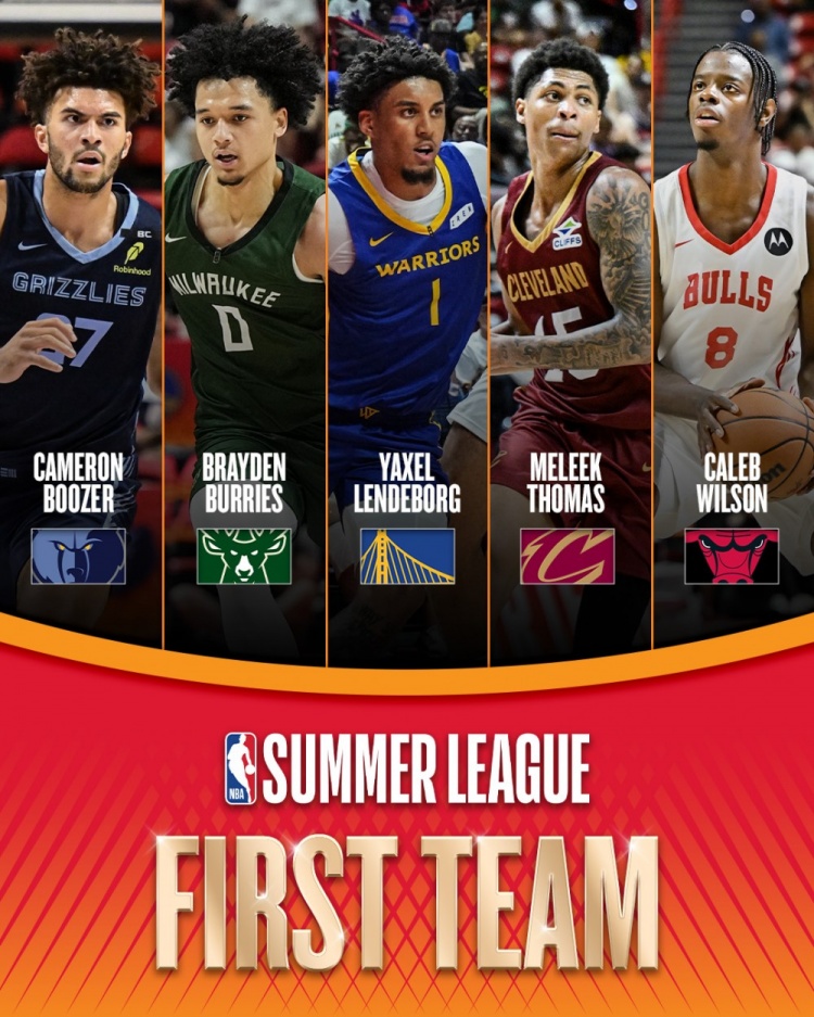 NBA夏联一阵公布:伦德博格领衔,托马斯四战场均27.3分 NBA夏联一阵公布:伦德博格领衔,托马斯四战场均27.3分