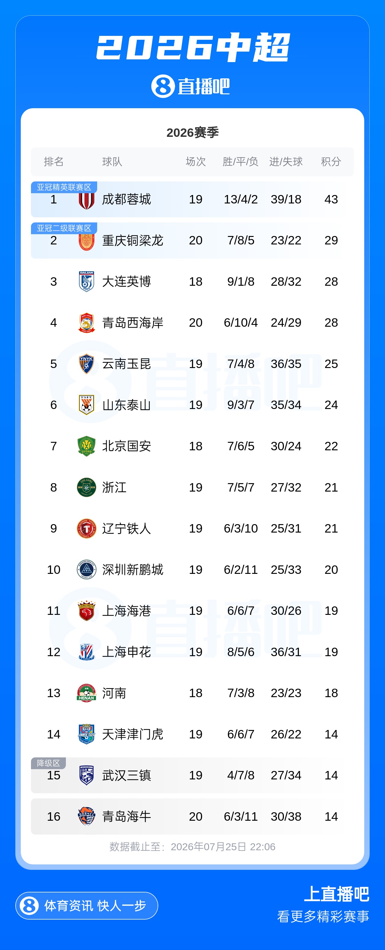 海港2-0申花登顶,津门虎逃离降级区,海牛14分垫底 海港2-0申花登顶,津门虎逃离降级区,海牛14分垫底