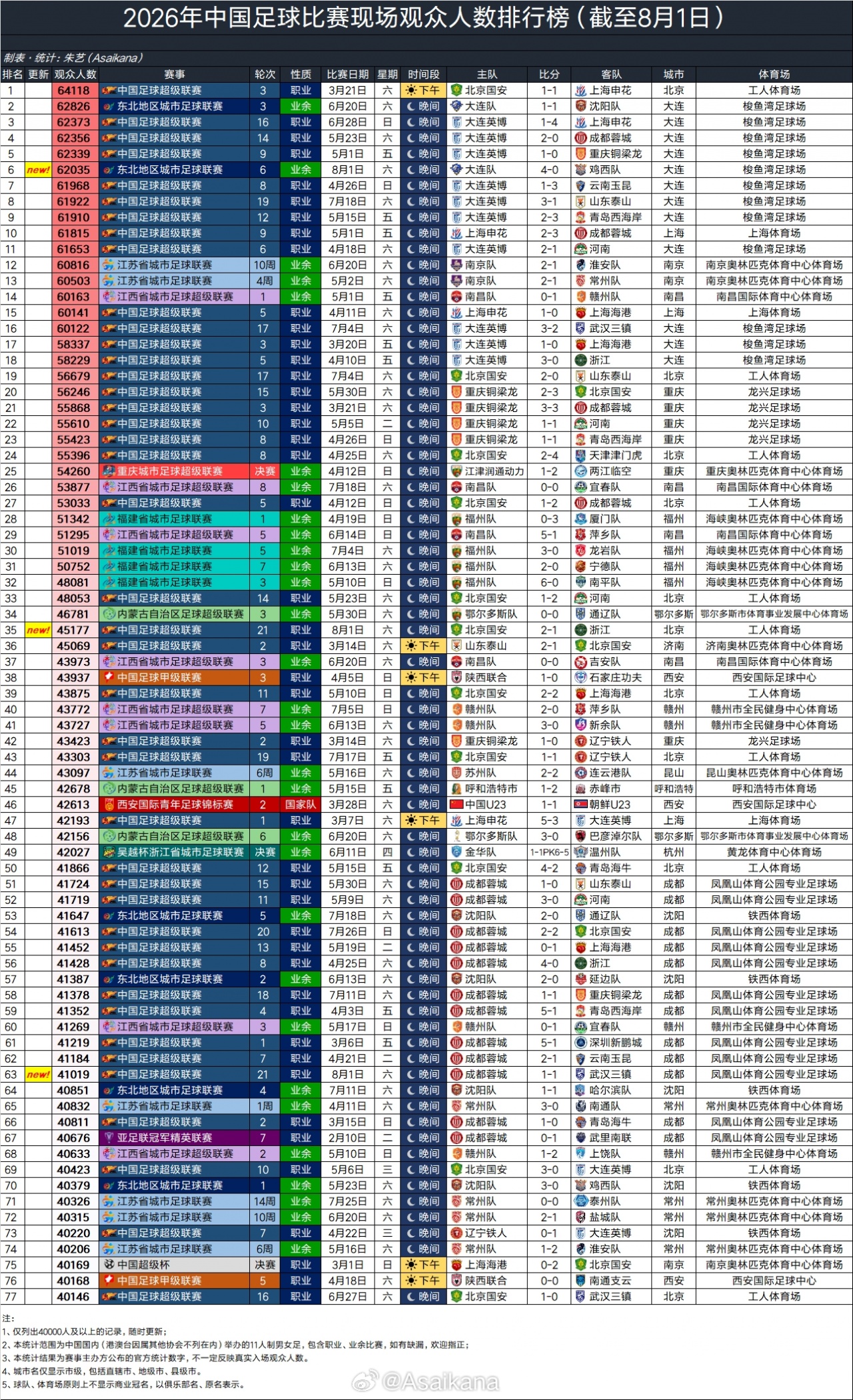 62035人现场观战 东北超大连队4-1鸡西队创2026业余赛第二高上座