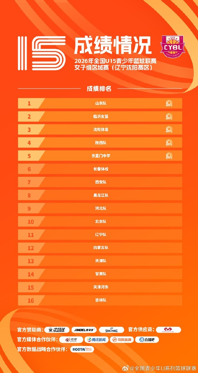 全国U15女篮区域赛收官 宿迁7队沈阳5队晋级
