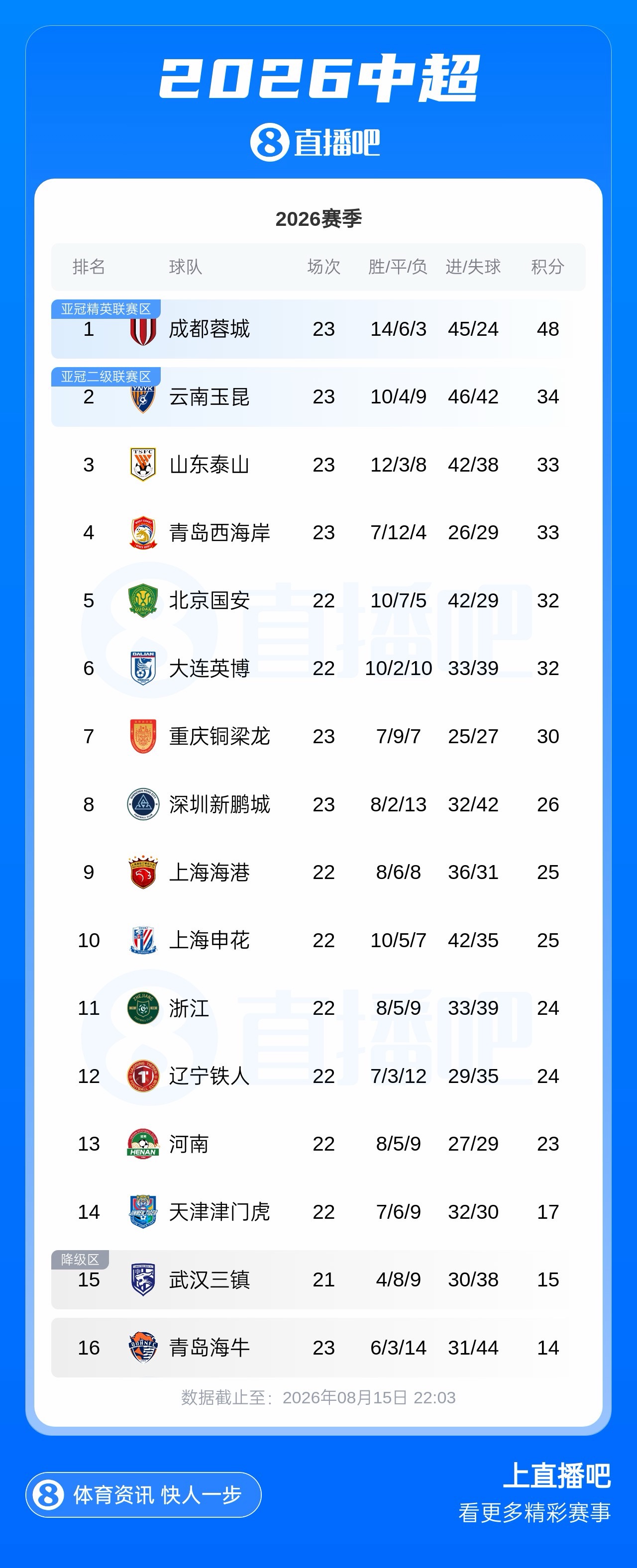 成都蓉城取得近7轮首胜 14分优势领跑中超 成都蓉城取得近7轮首胜 14分优势领跑中超