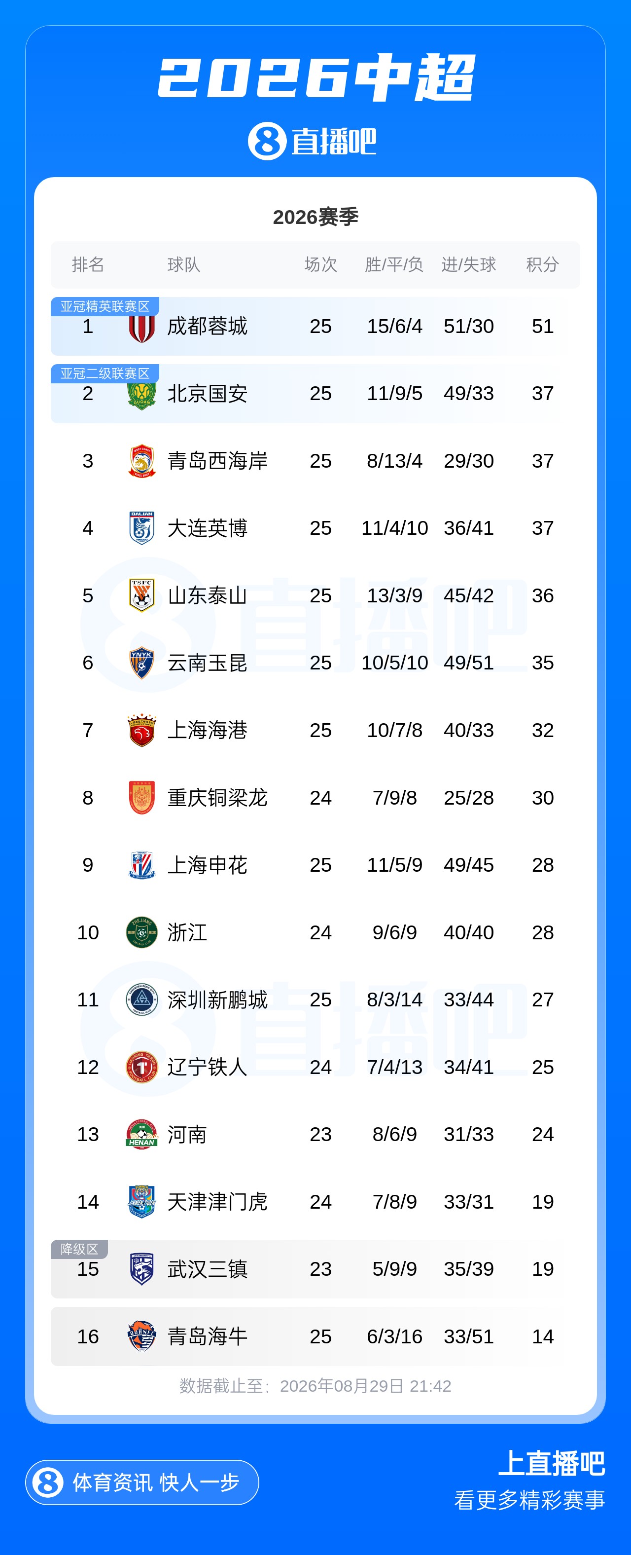 最快下轮夺冠!蓉城14分优势领跑中超,下轮若客场取胜将锁定冠军