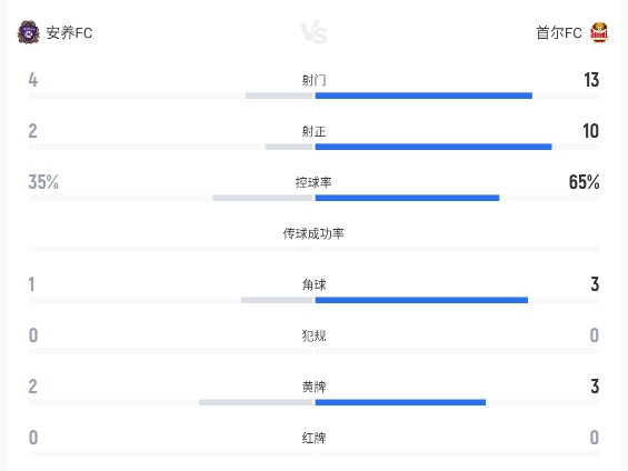 K联赛：喝七喜了！安养FC主场0-7惨败首尔FC！