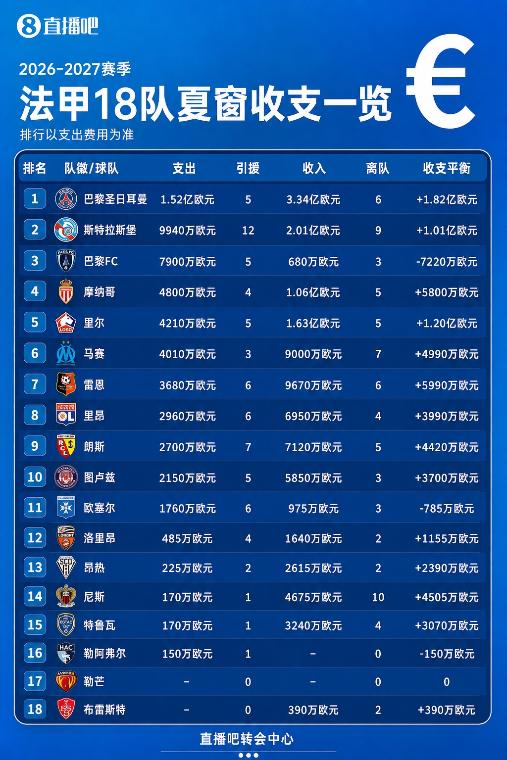 法甲收支一览：18队14队挣钱！巴黎收入3.34亿 升班马勒芒0买0卖